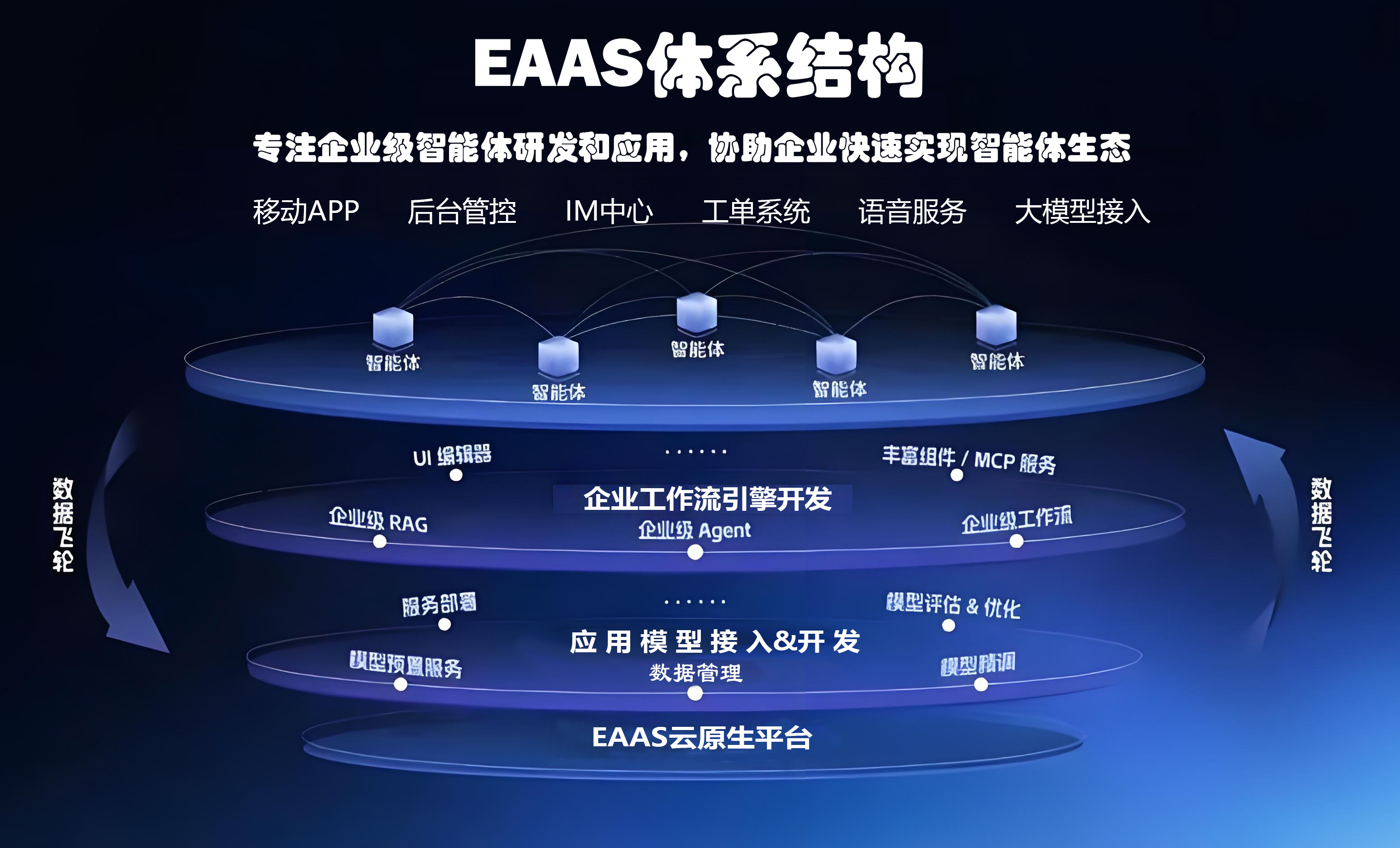 EAAS 产品架构图